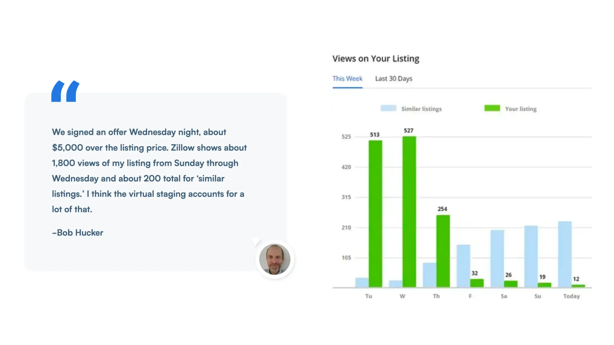 After employing virtual staging, Bob quickly received an offer that exceeded his listing price by approximately $5,000. In just a few days, his listing attracted around 1,800 views on Zillow, a stark contrast to the roughly 200 views similar listings received. Bob firmly believes that virtual staging played an instrumental role in this success.