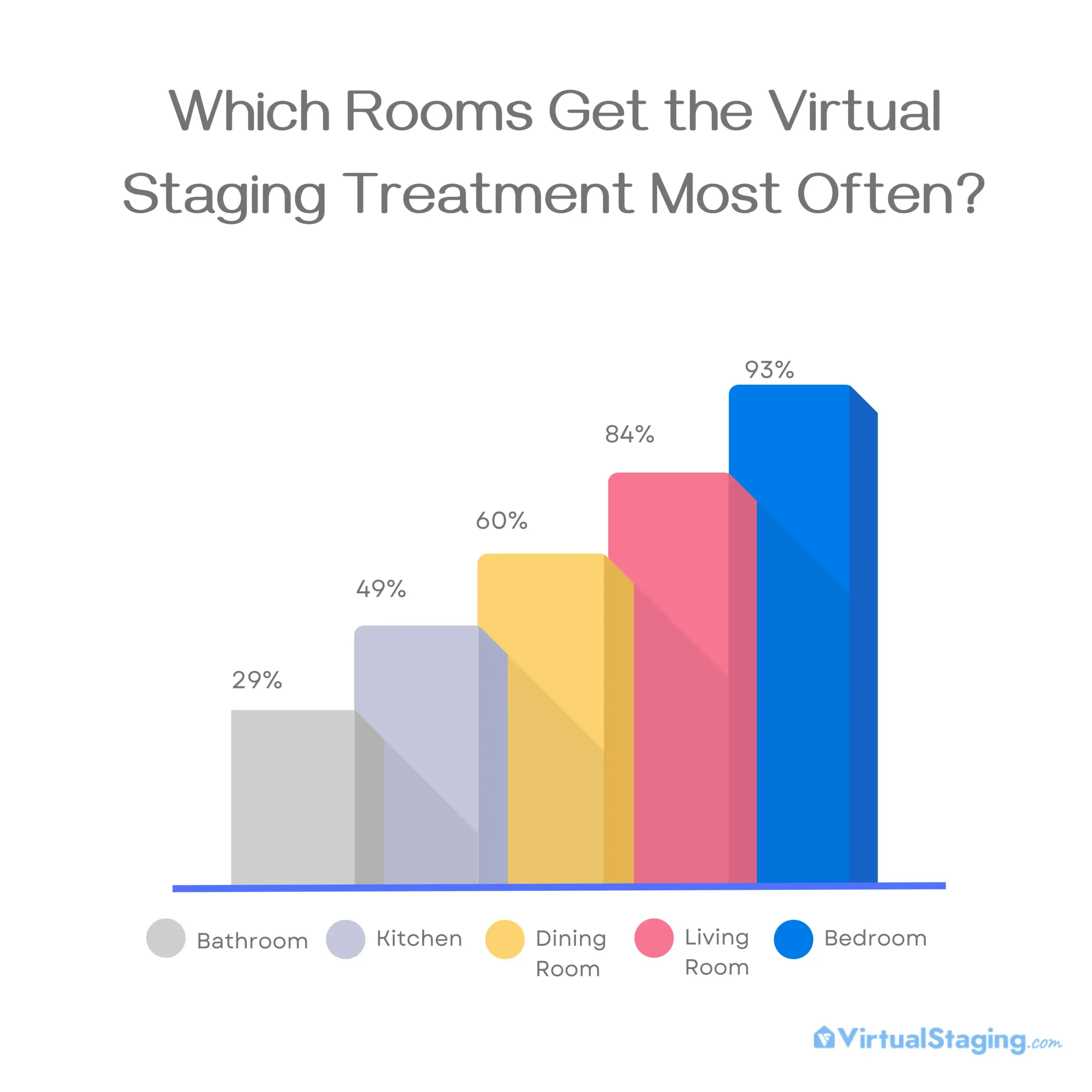 A bar chart showing which rooms are virtually staged the most often; data shows bedroom, living room, dining room, and kitchen to be the top 4 results