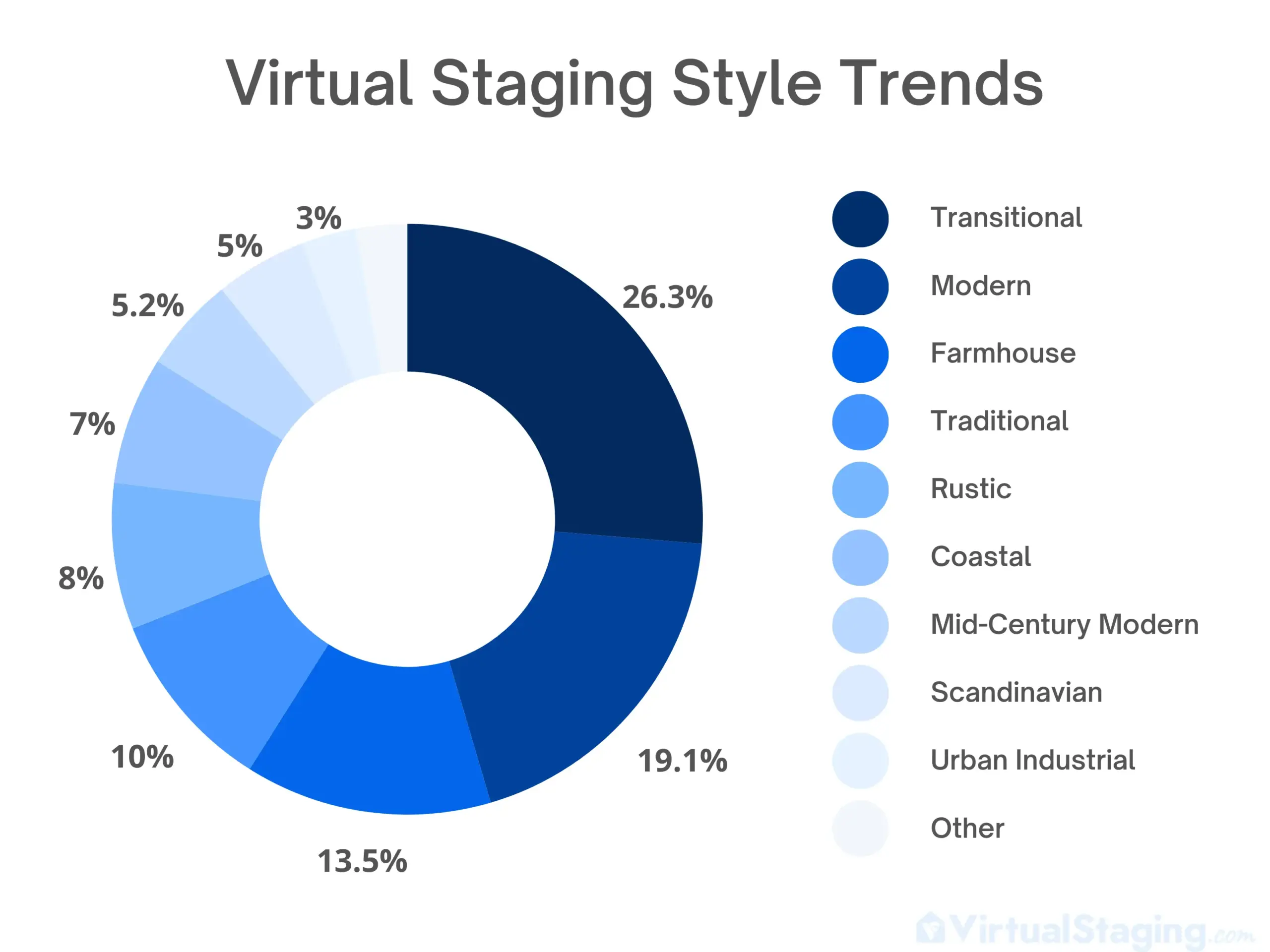 A pie chart showing which virtual staging design styles are the most popular; data showing Transitional, Modern, Farmhouse, and Traditional to be the top 4 results